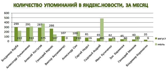 Самым популярным мэром областного города стал мэр Харькова – Геннадий Кернес, а самым упоминаемым в электронных СМИ Владимир Яцуба